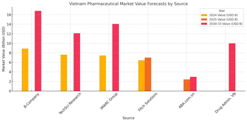 Vietnam's pharmaceutical market value forecasts from various sources between 2024 and 2033